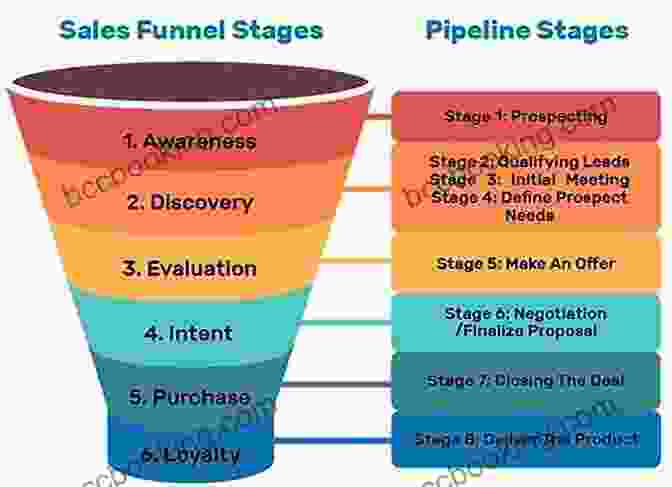 Diagram Of A Sales Funnel With Stages From Awareness To Conversion How Clients Buy: A Practical Guide To Business Development For Consulting And Professional Services