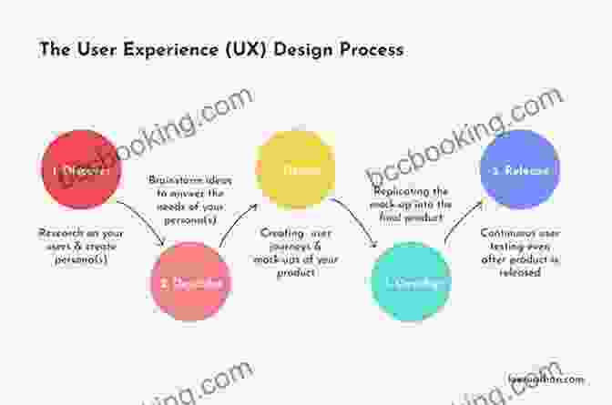 Image Representing The UX Design Process UX Design 2024: The Ultimate Beginner S Guide To User Experience